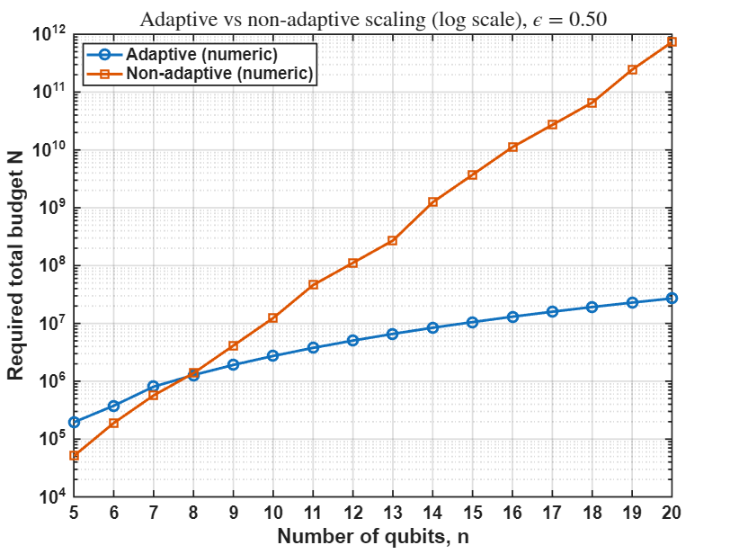 Adaptive versus non-adaptive tomography scaling